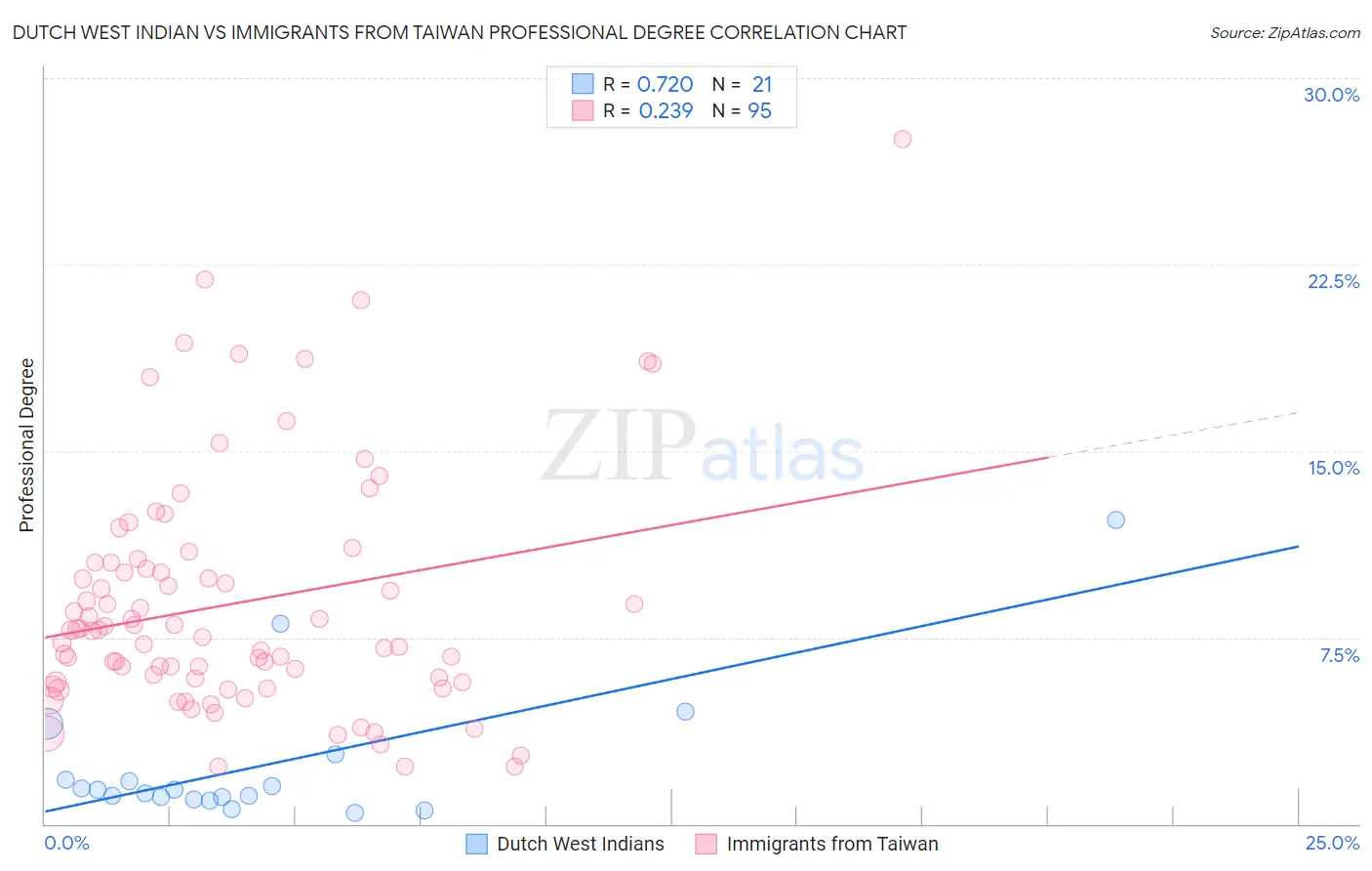 Dutch West Indian vs Immigrants from Taiwan Professional Degree