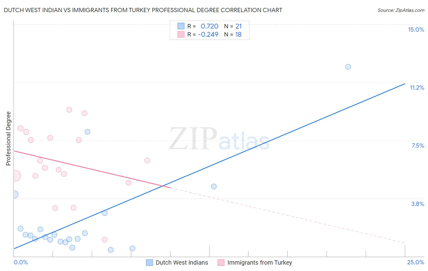 Dutch West Indian vs Immigrants from Turkey Professional Degree