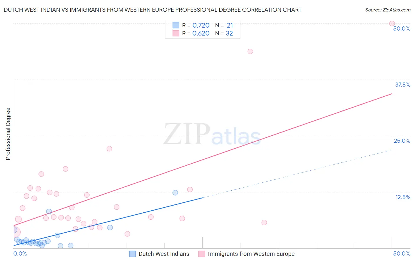 Dutch West Indian vs Immigrants from Western Europe Professional Degree