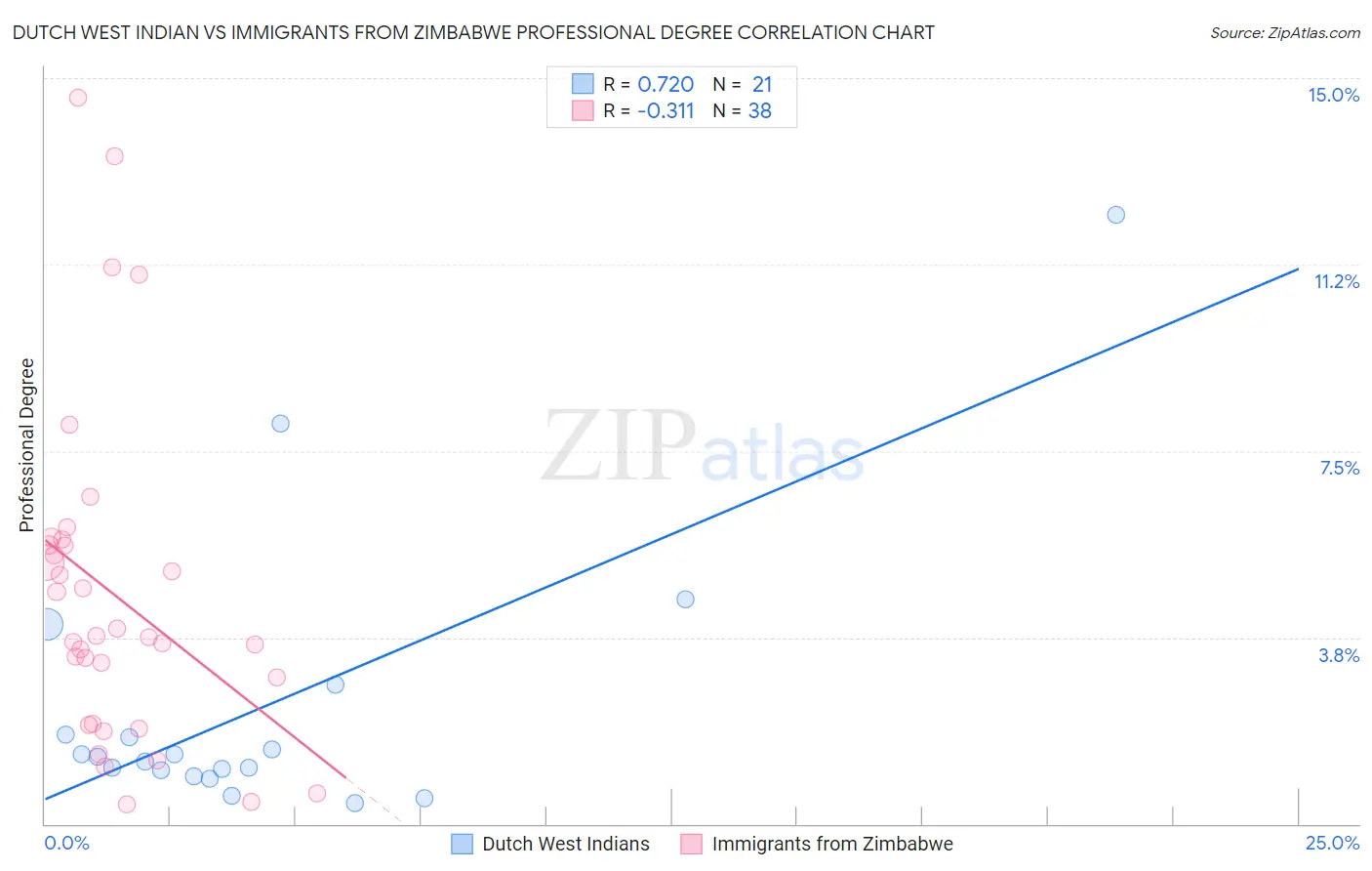 Dutch West Indian vs Immigrants from Zimbabwe Professional Degree