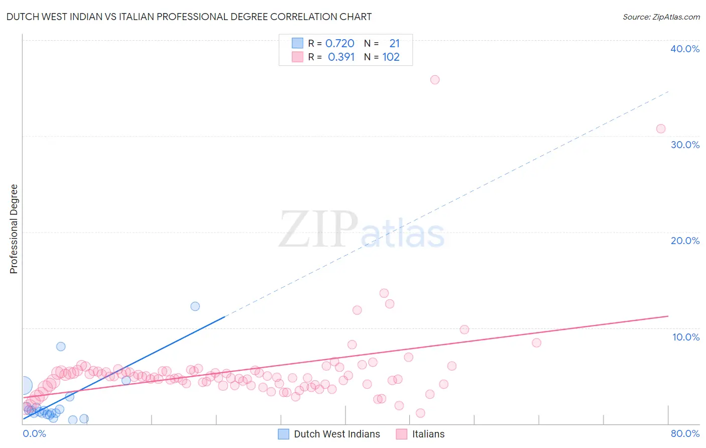 Dutch West Indian vs Italian Professional Degree