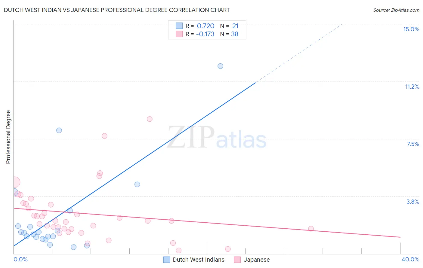 Dutch West Indian vs Japanese Professional Degree