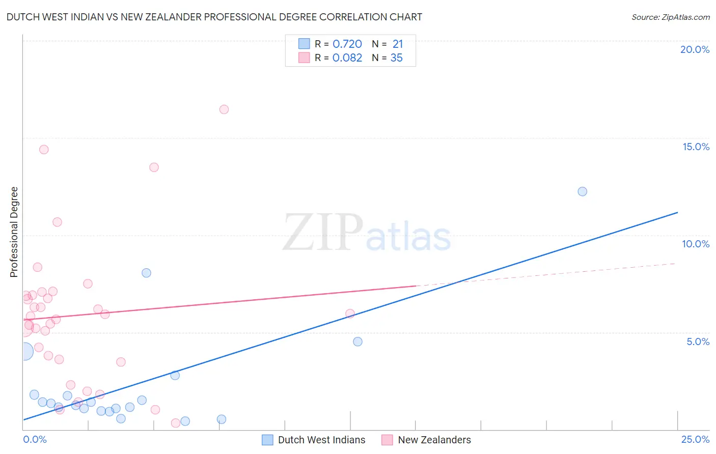 Dutch West Indian vs New Zealander Professional Degree