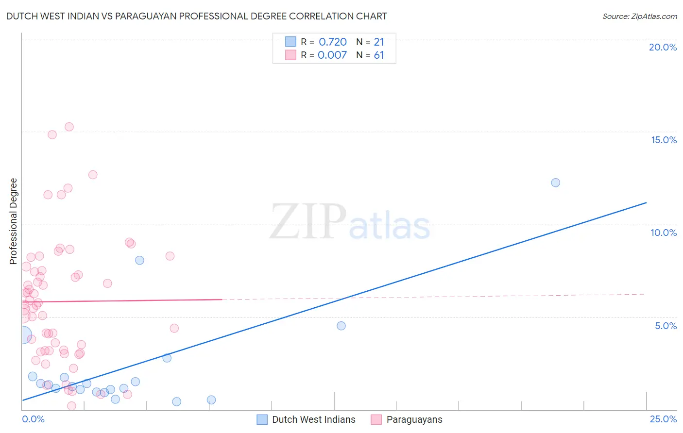 Dutch West Indian vs Paraguayan Professional Degree