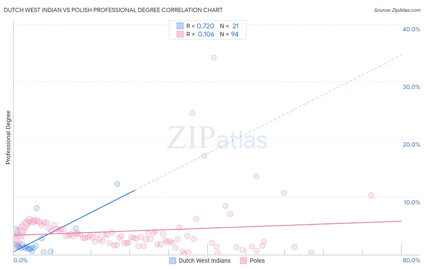 Dutch West Indian vs Polish Professional Degree