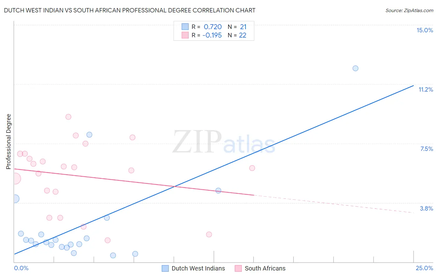 Dutch West Indian vs South African Professional Degree