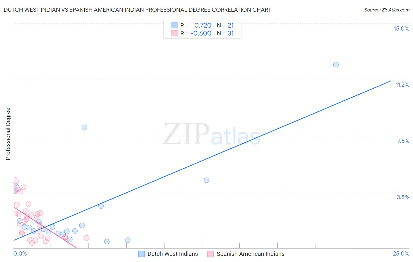 Dutch West Indian vs Spanish American Indian Professional Degree