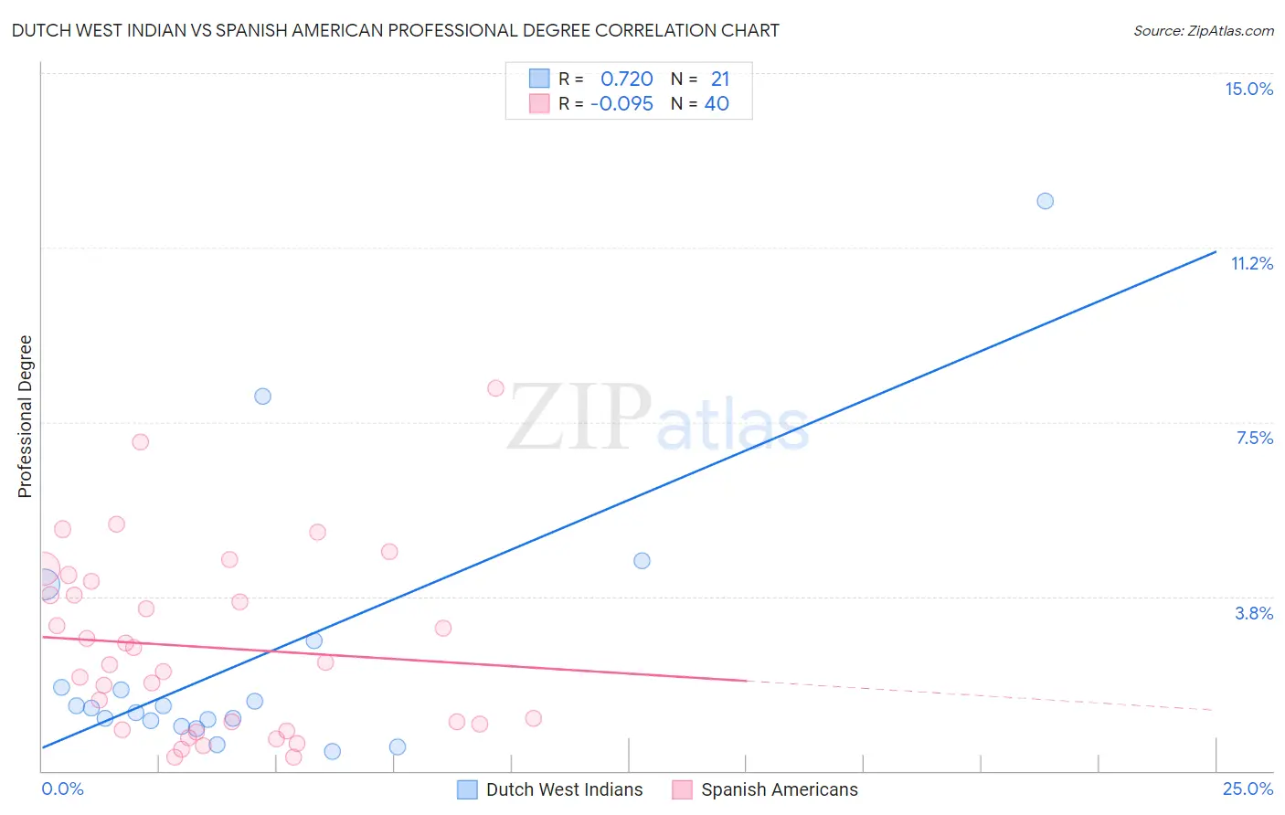 Dutch West Indian vs Spanish American Professional Degree