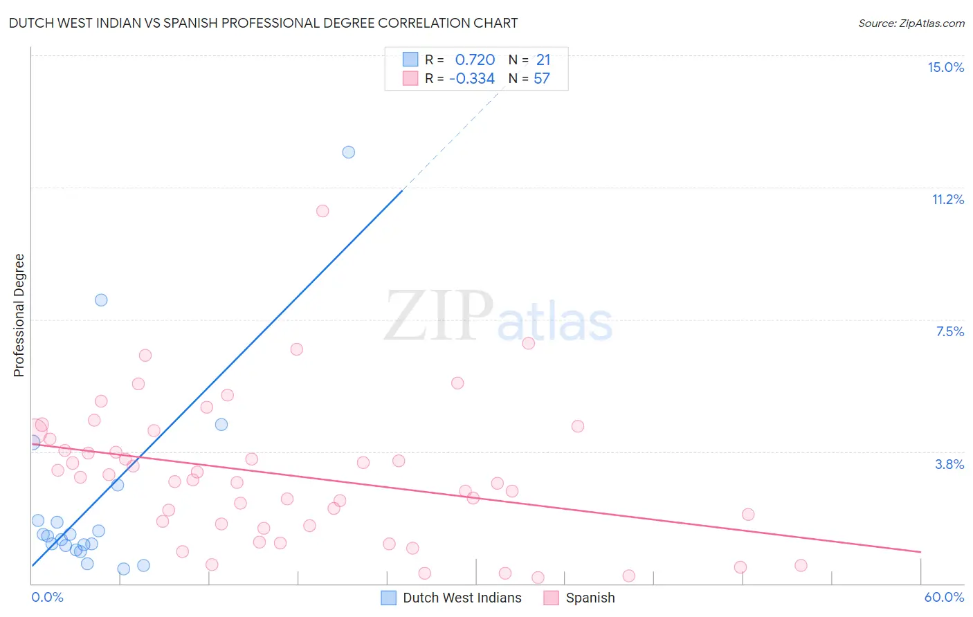 Dutch West Indian vs Spanish Professional Degree