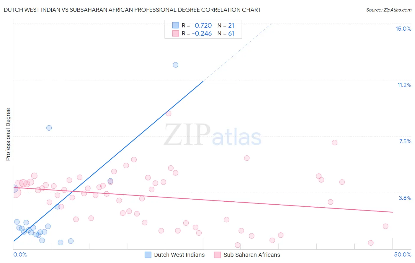 Dutch West Indian vs Subsaharan African Professional Degree