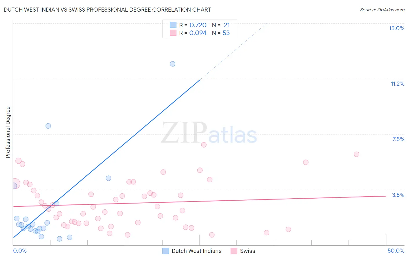 Dutch West Indian vs Swiss Professional Degree