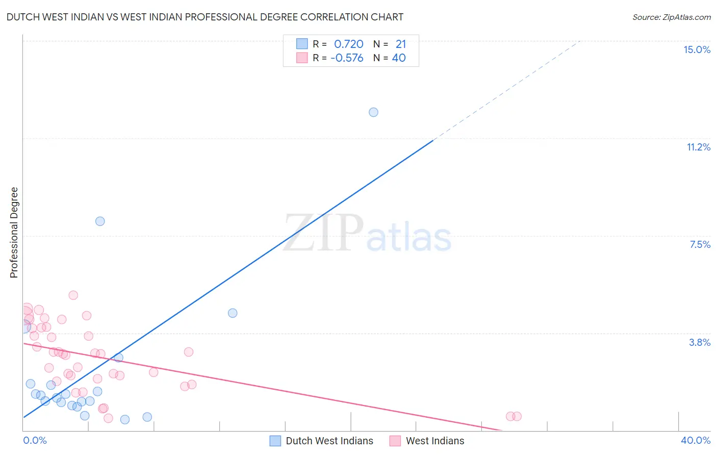 Dutch West Indian vs West Indian Professional Degree