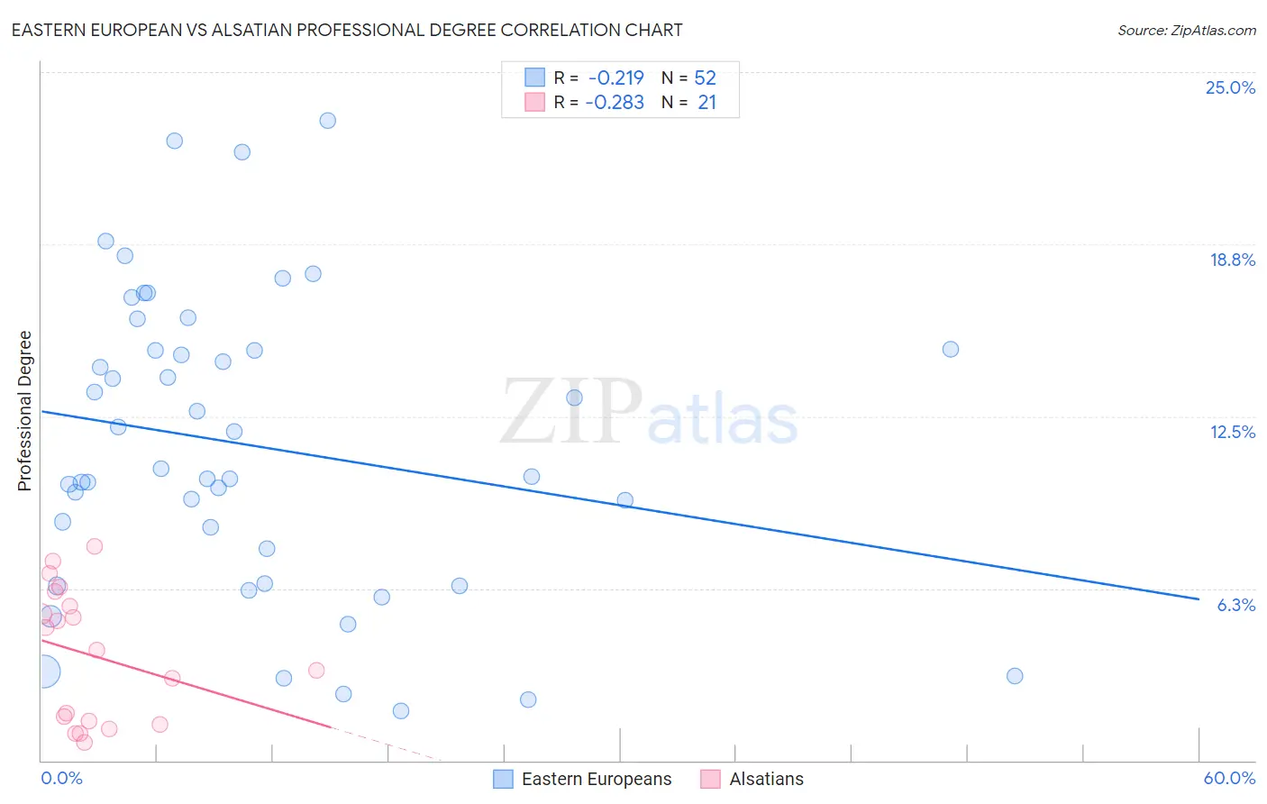 Eastern European vs Alsatian Professional Degree