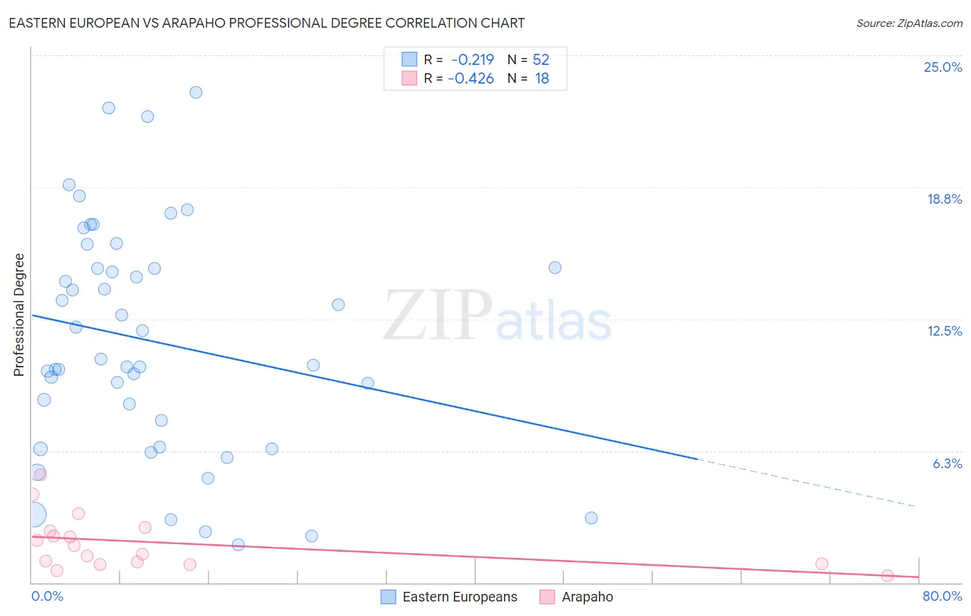 Eastern European vs Arapaho Professional Degree
