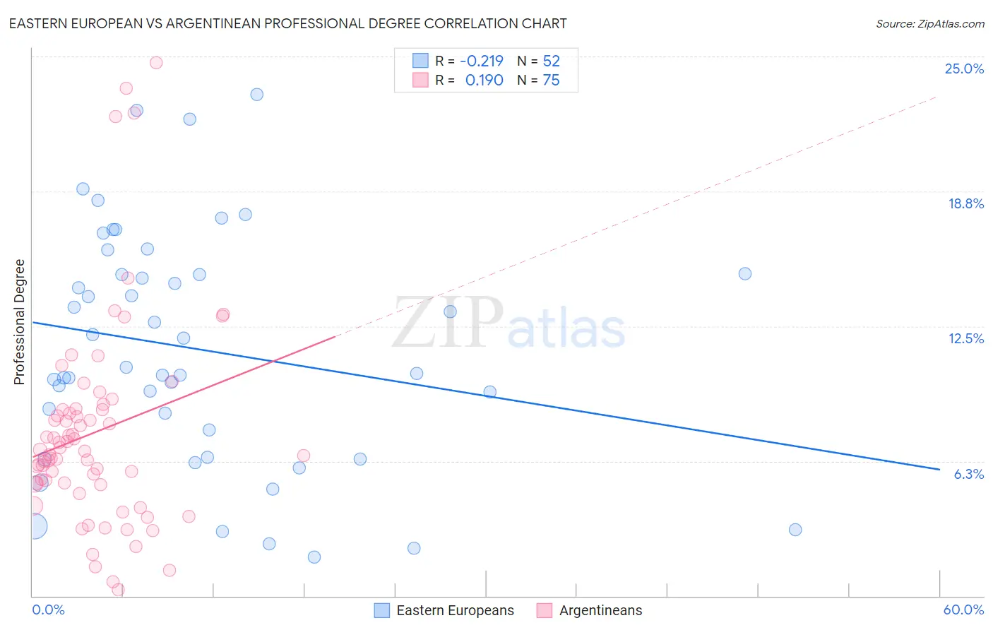 Eastern European vs Argentinean Professional Degree