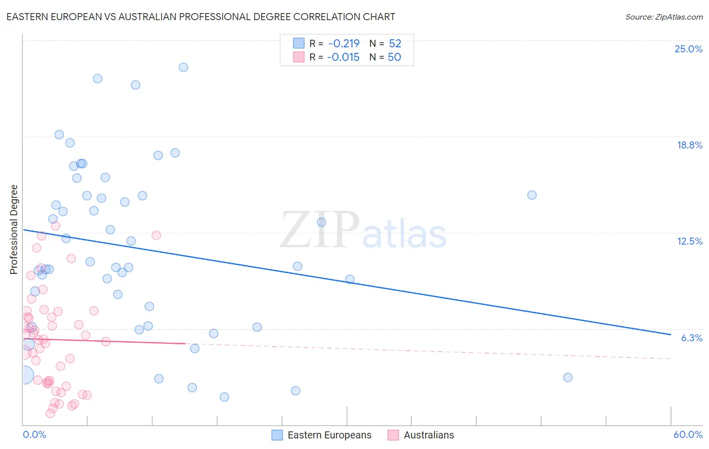 Eastern European vs Australian Professional Degree