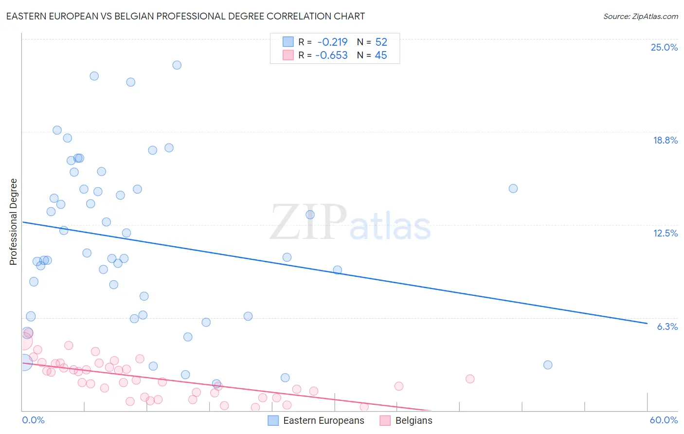 Eastern European vs Belgian Professional Degree