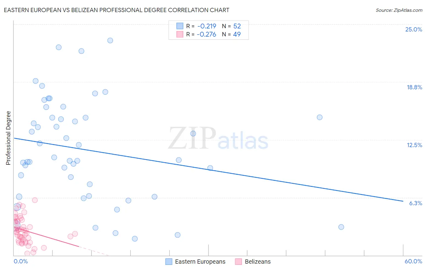 Eastern European vs Belizean Professional Degree