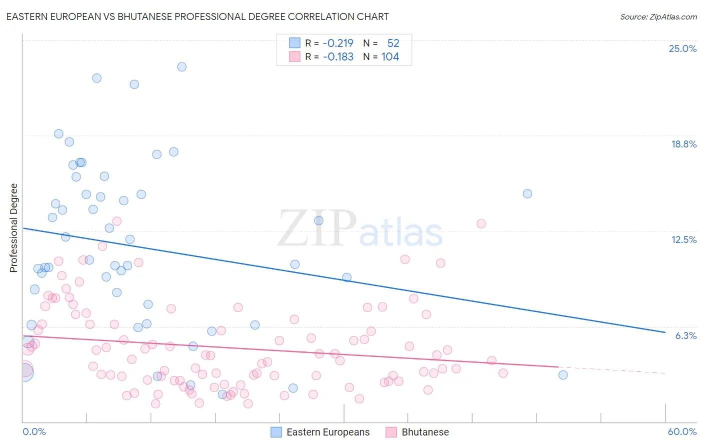 Eastern European vs Bhutanese Professional Degree