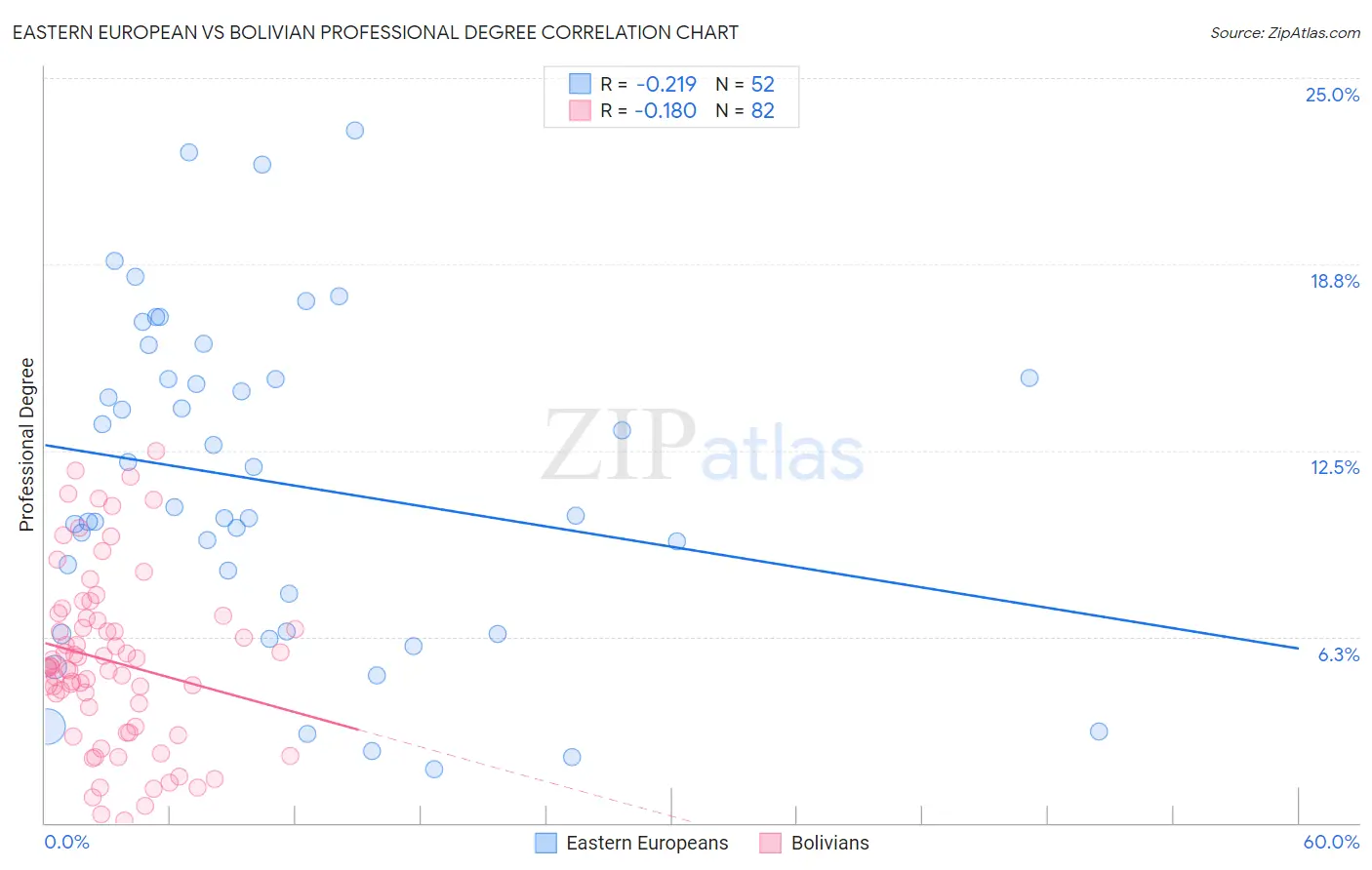 Eastern European vs Bolivian Professional Degree