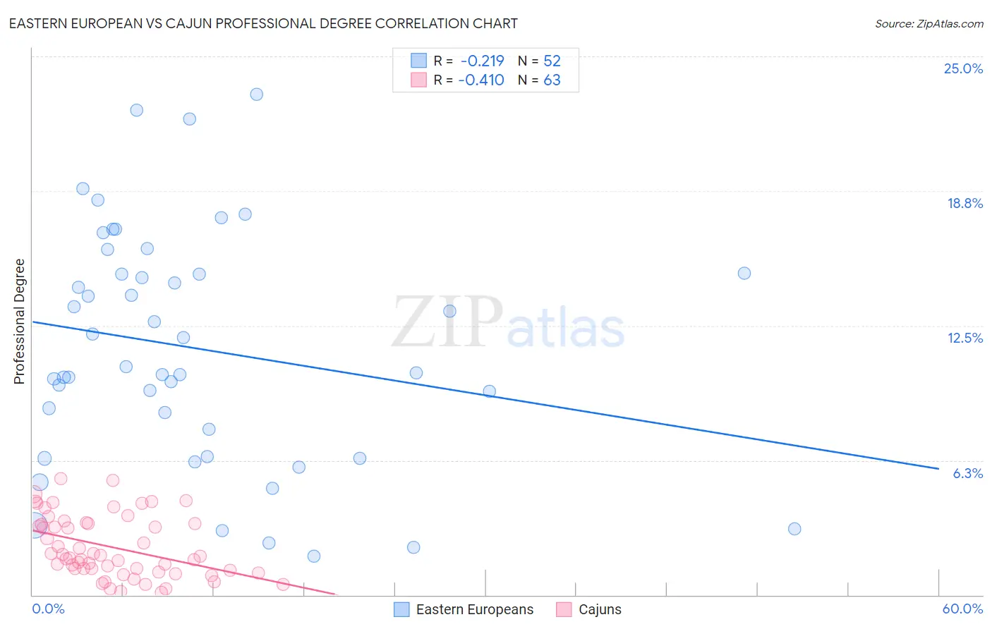 Eastern European vs Cajun Professional Degree