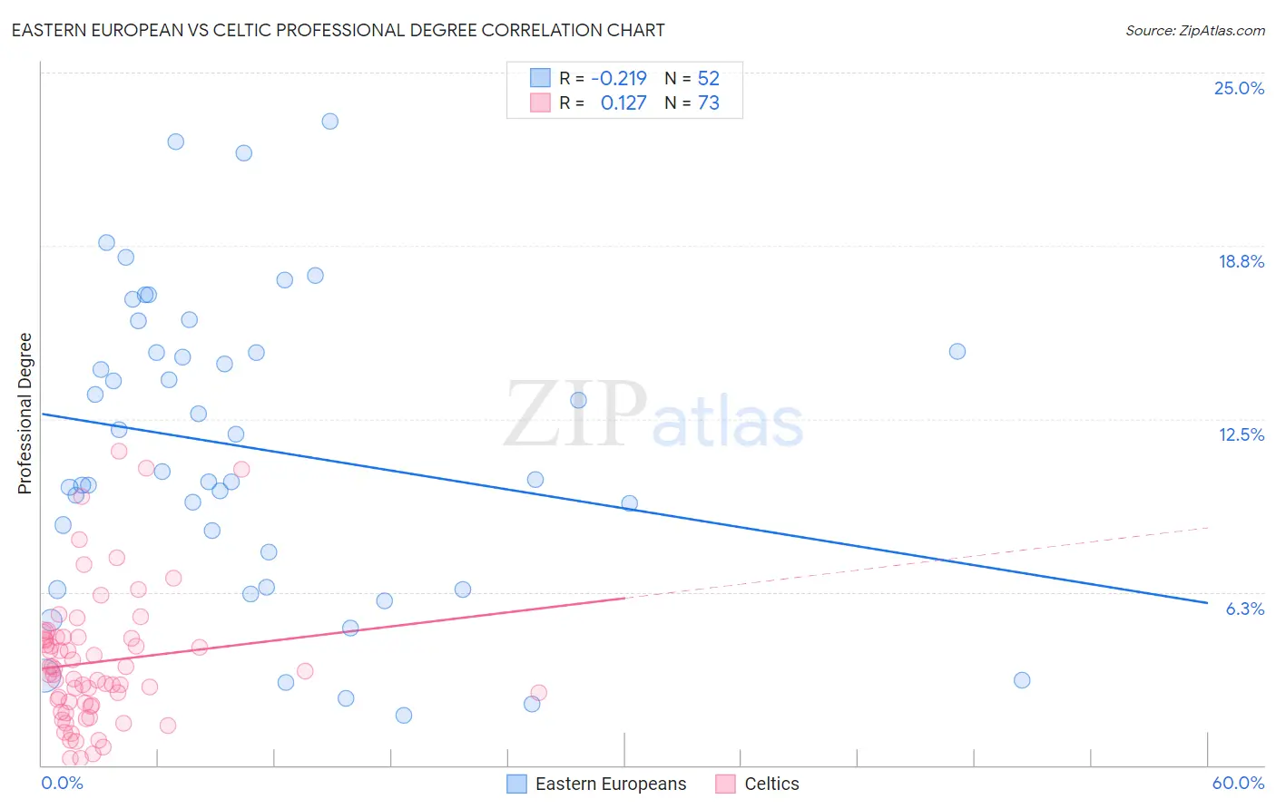 Eastern European vs Celtic Professional Degree