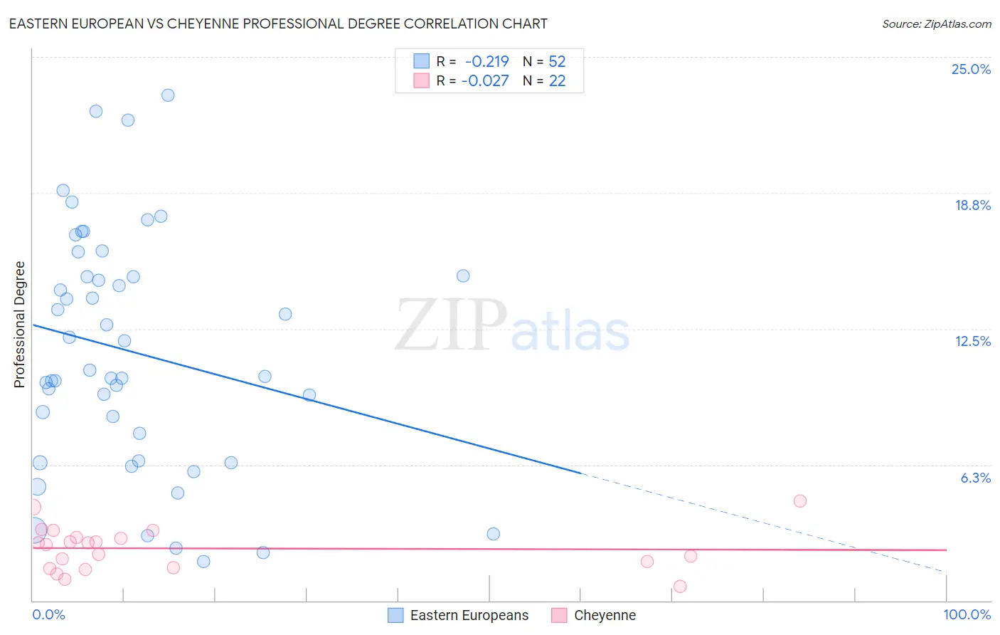 Eastern European vs Cheyenne Professional Degree