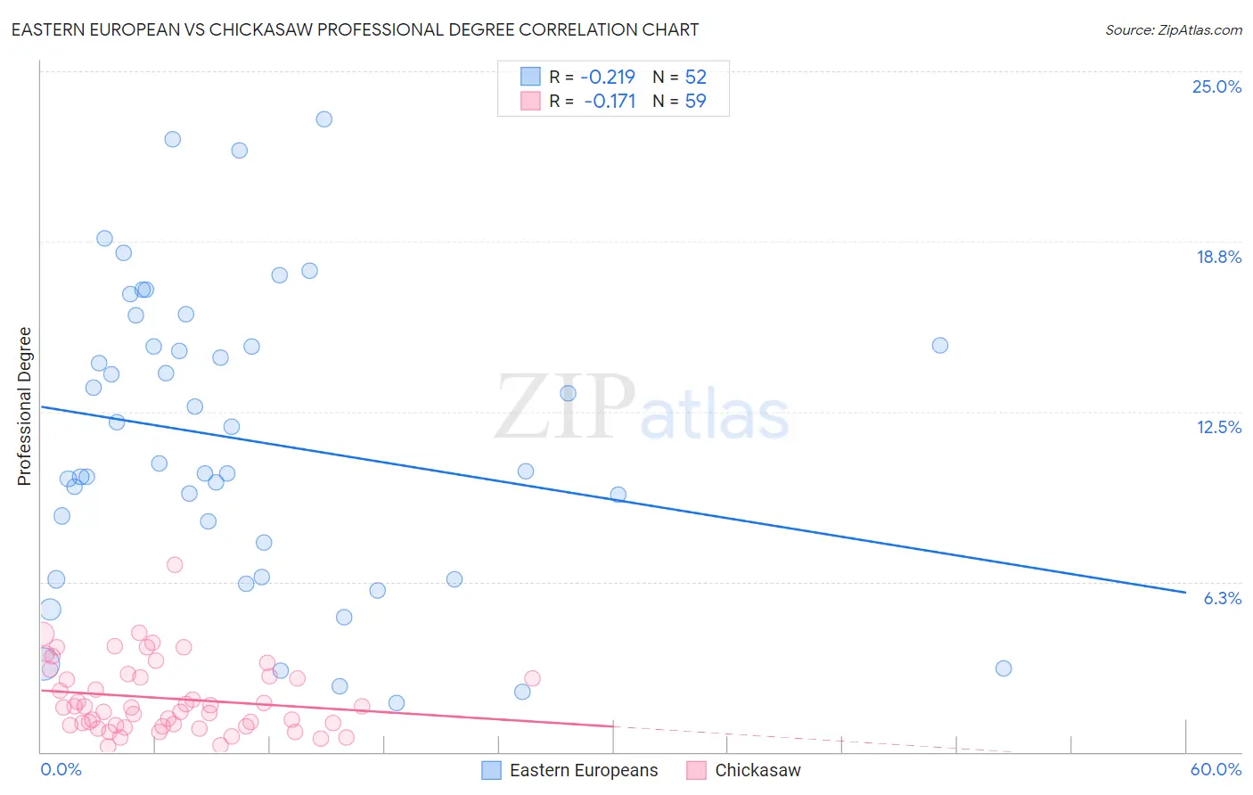 Eastern European vs Chickasaw Professional Degree