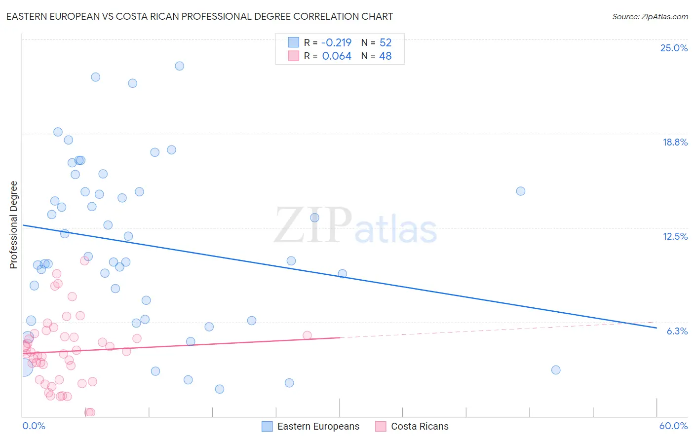 Eastern European vs Costa Rican Professional Degree