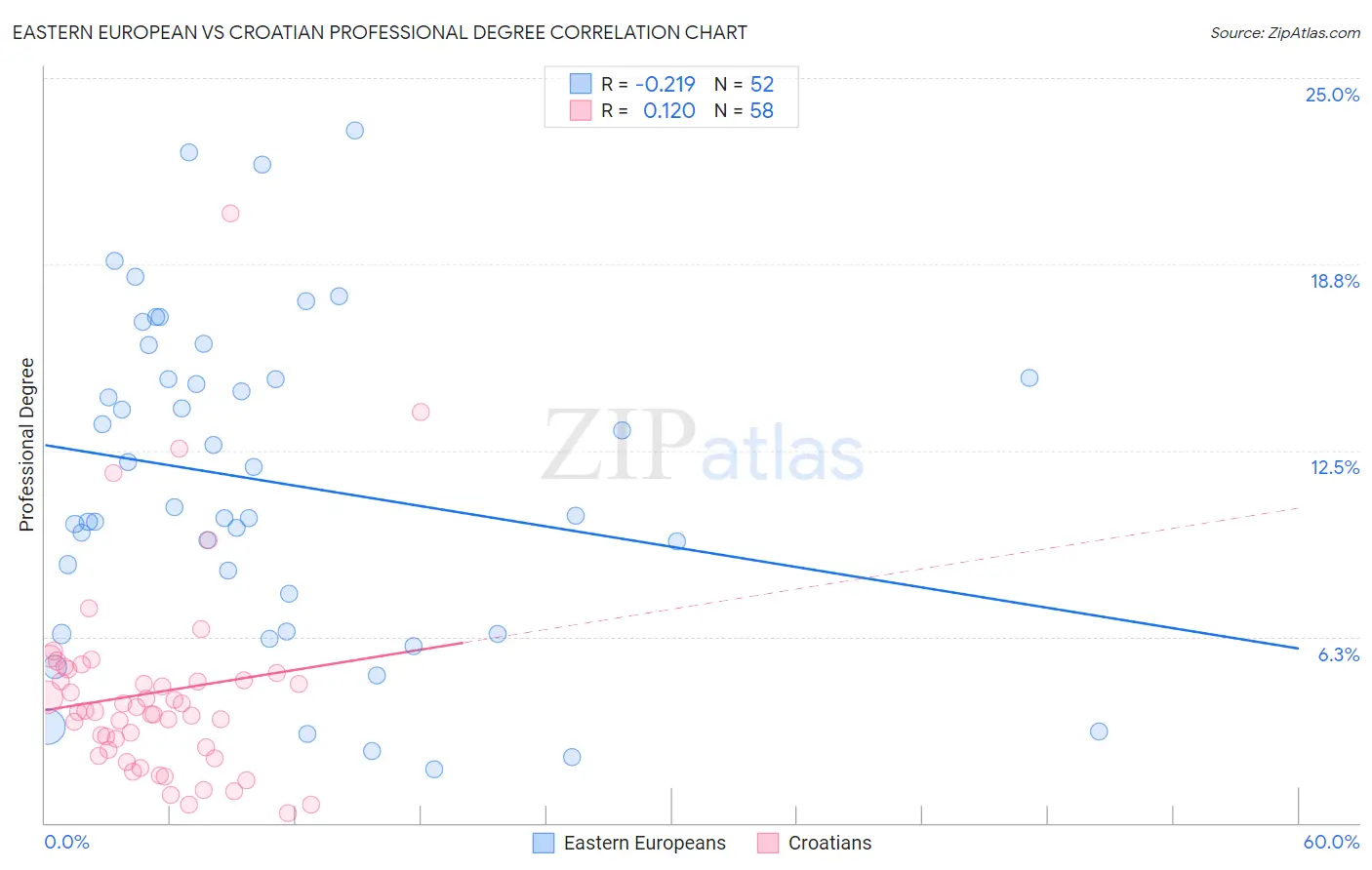 Eastern European vs Croatian Professional Degree
