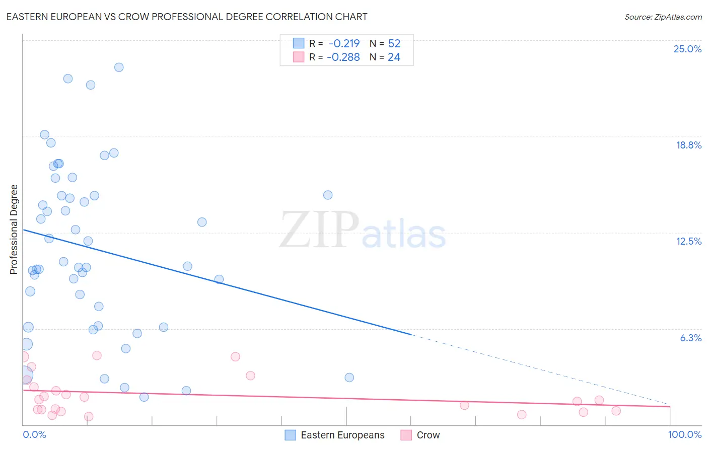 Eastern European vs Crow Professional Degree