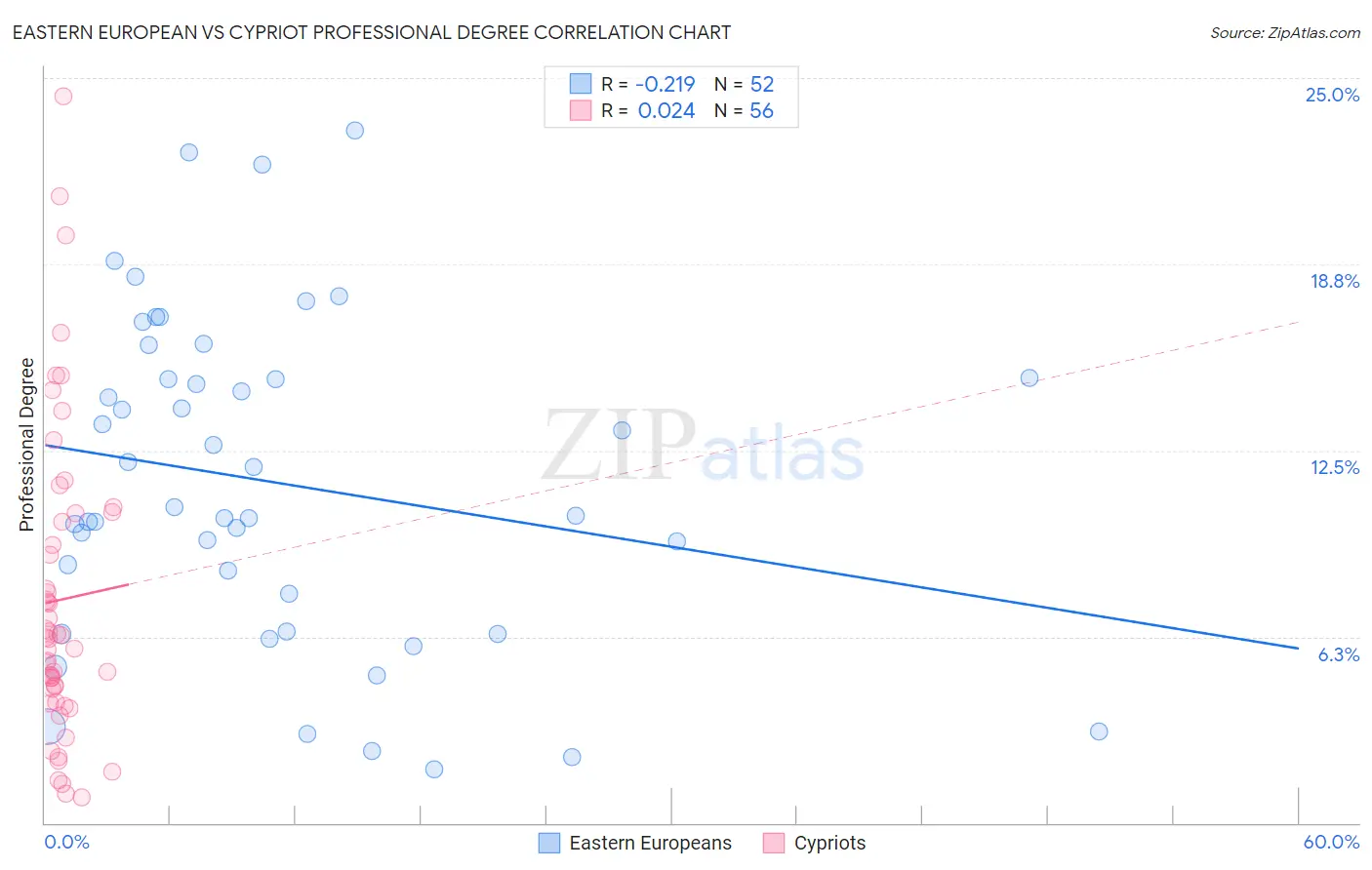 Eastern European vs Cypriot Professional Degree