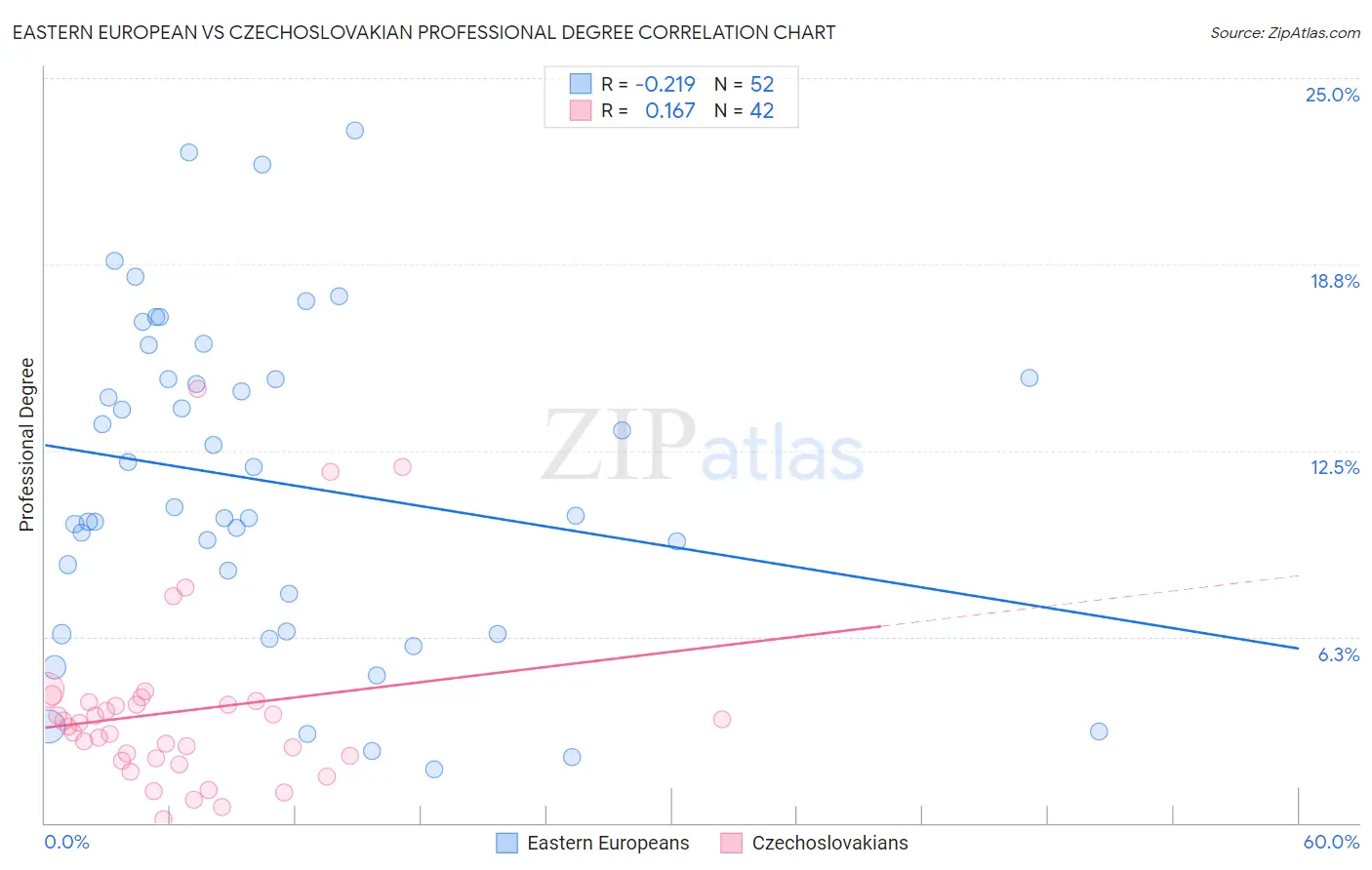 Eastern European vs Czechoslovakian Professional Degree