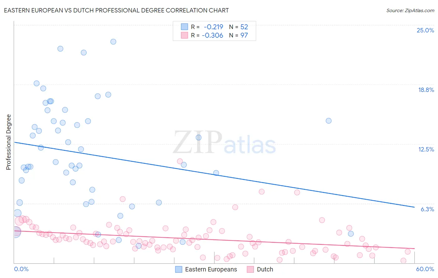 Eastern European vs Dutch Professional Degree