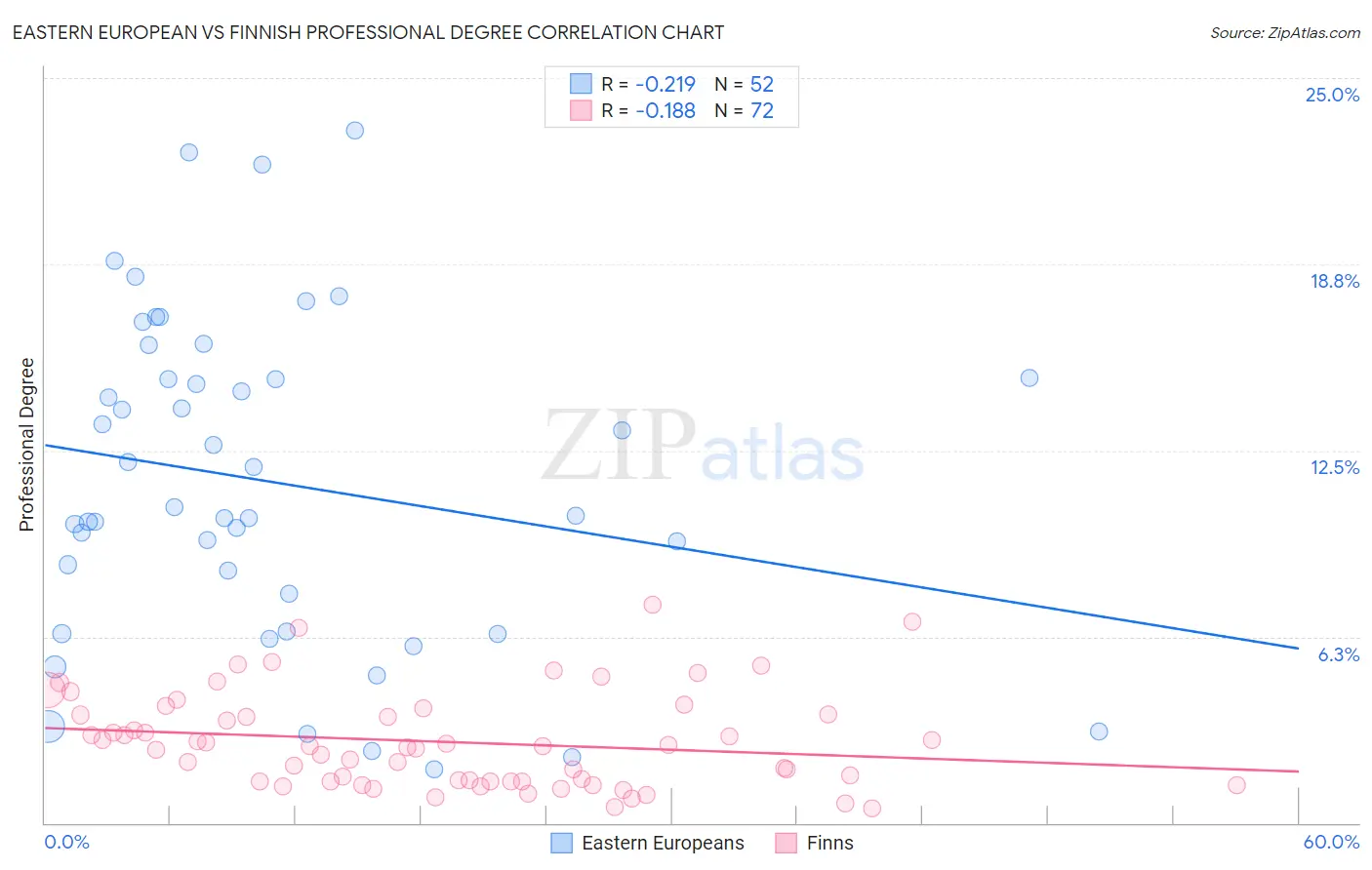 Eastern European vs Finnish Professional Degree