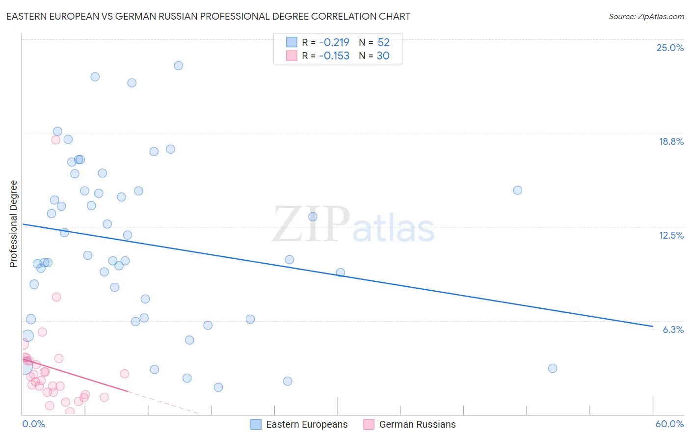 Eastern European vs German Russian Professional Degree
