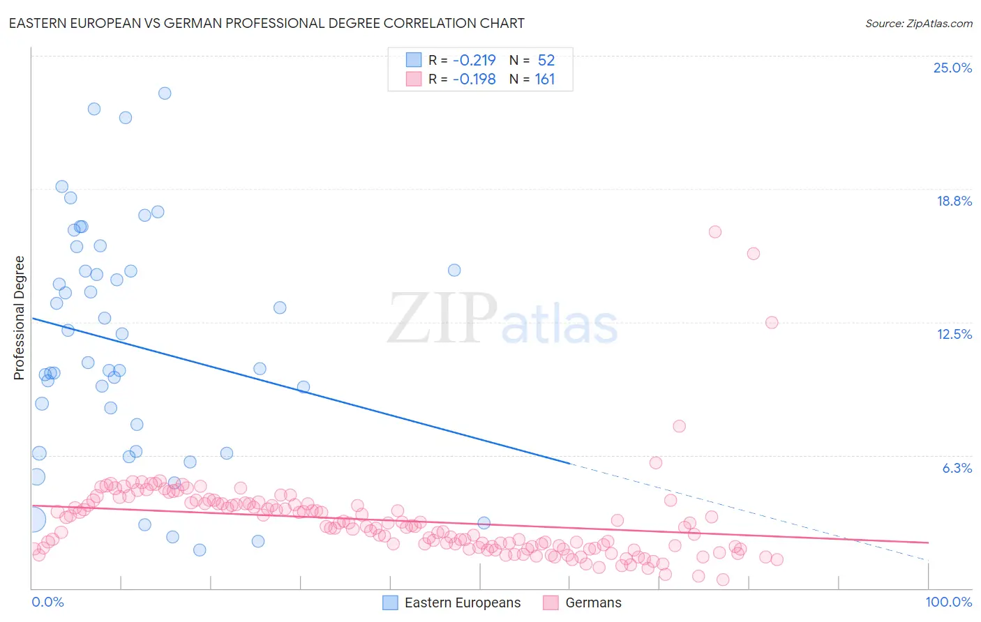 Eastern European vs German Professional Degree
