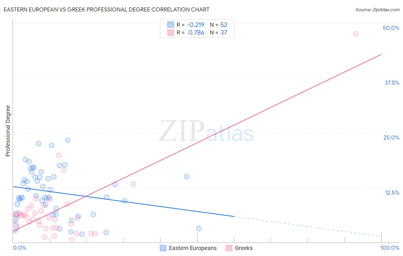 Eastern European vs Greek Professional Degree