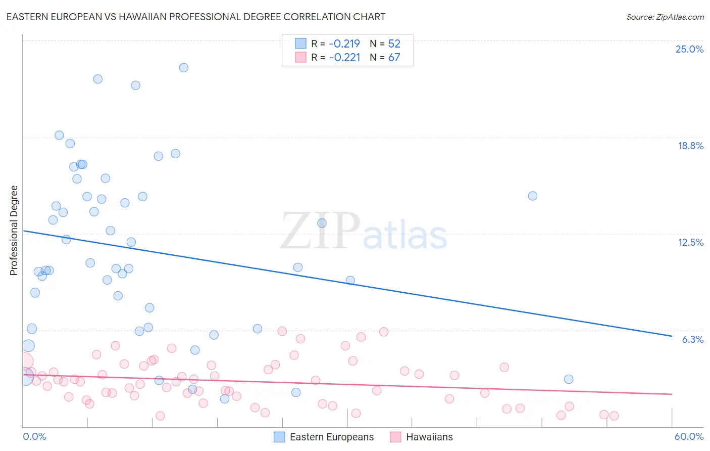 Eastern European vs Hawaiian Professional Degree