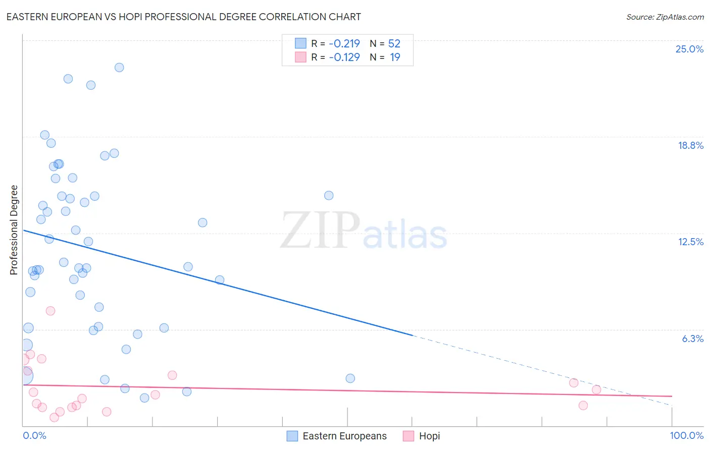 Eastern European vs Hopi Professional Degree