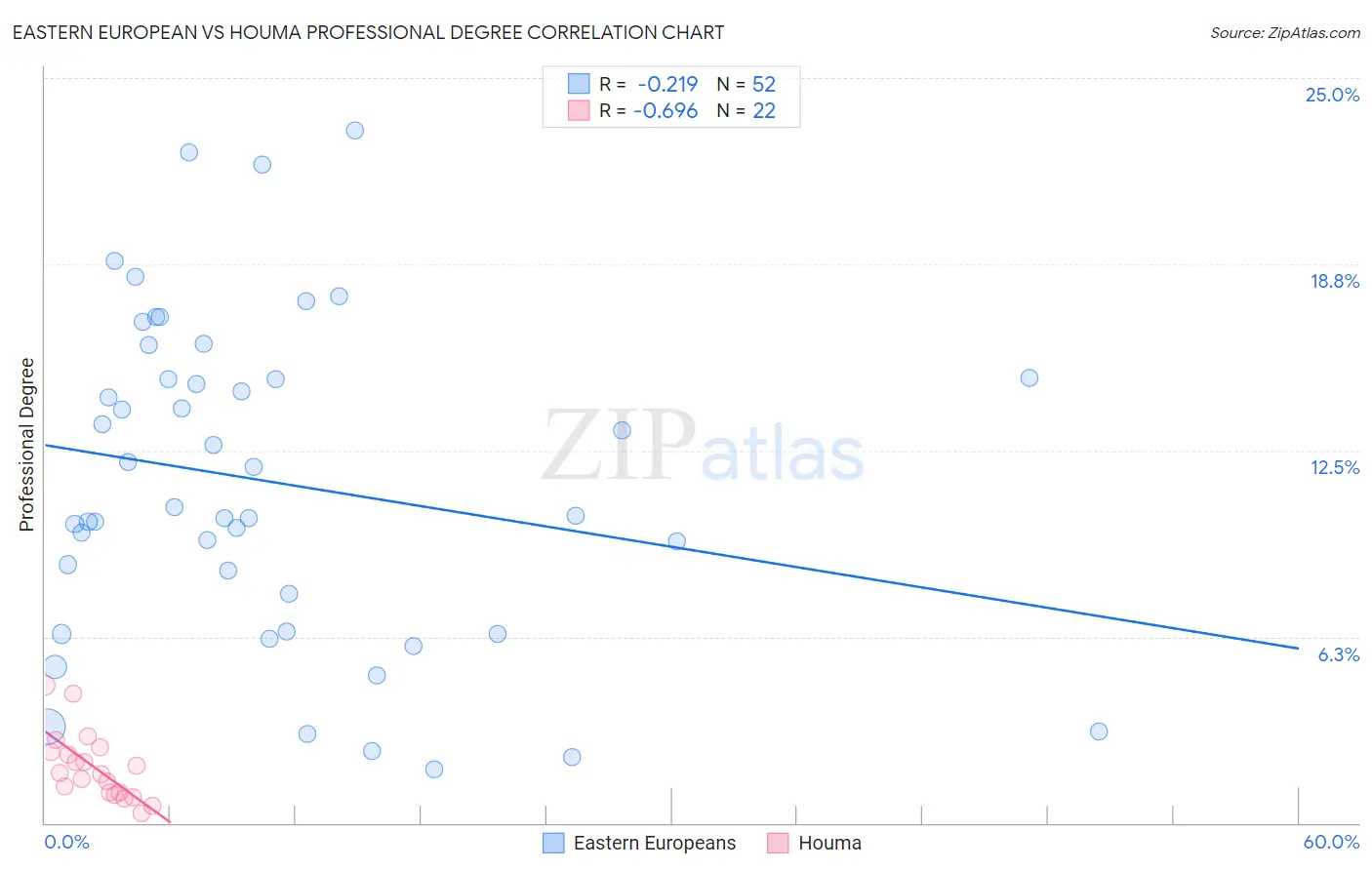 Eastern European vs Houma Professional Degree