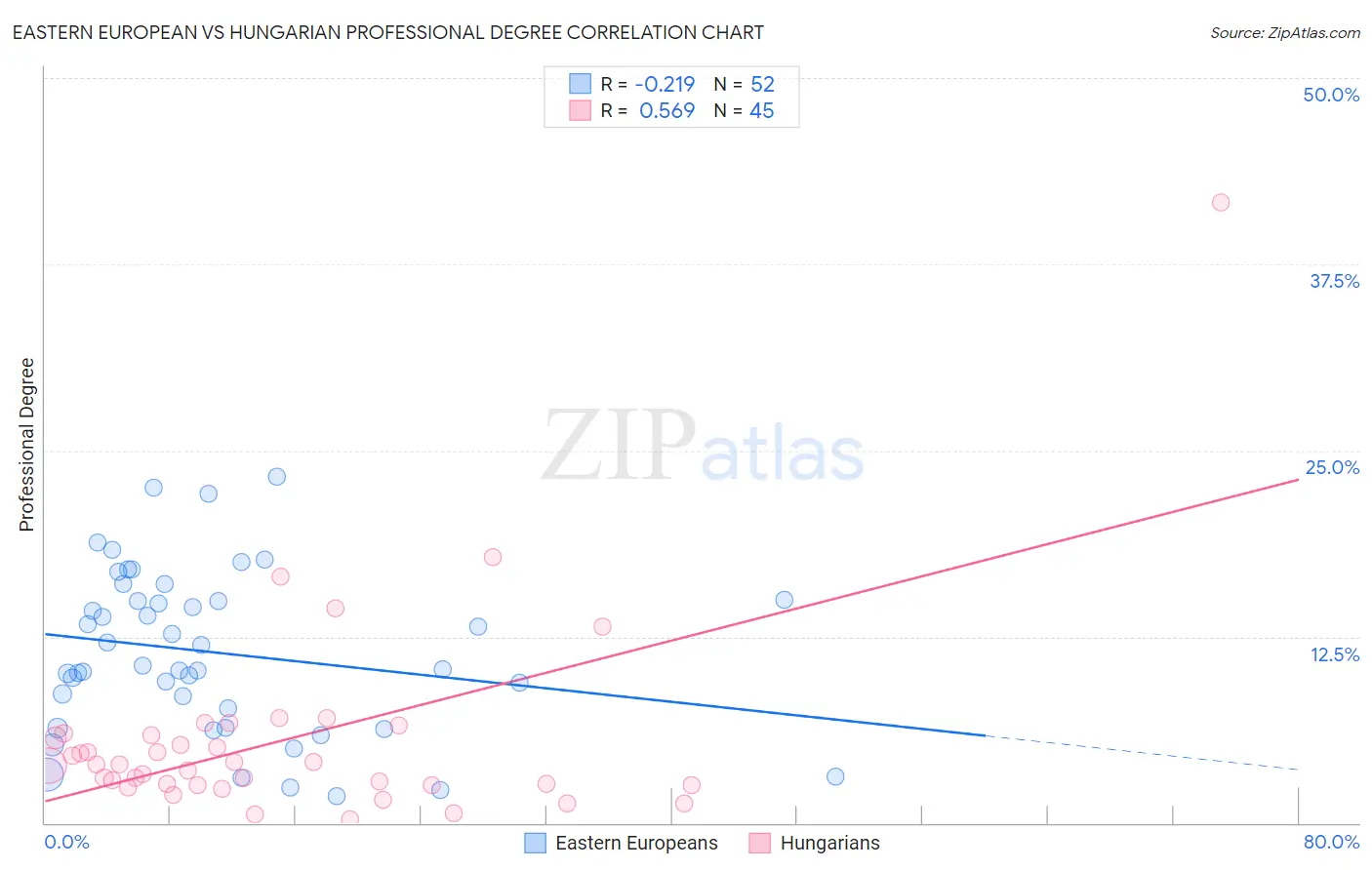 Eastern European vs Hungarian Professional Degree