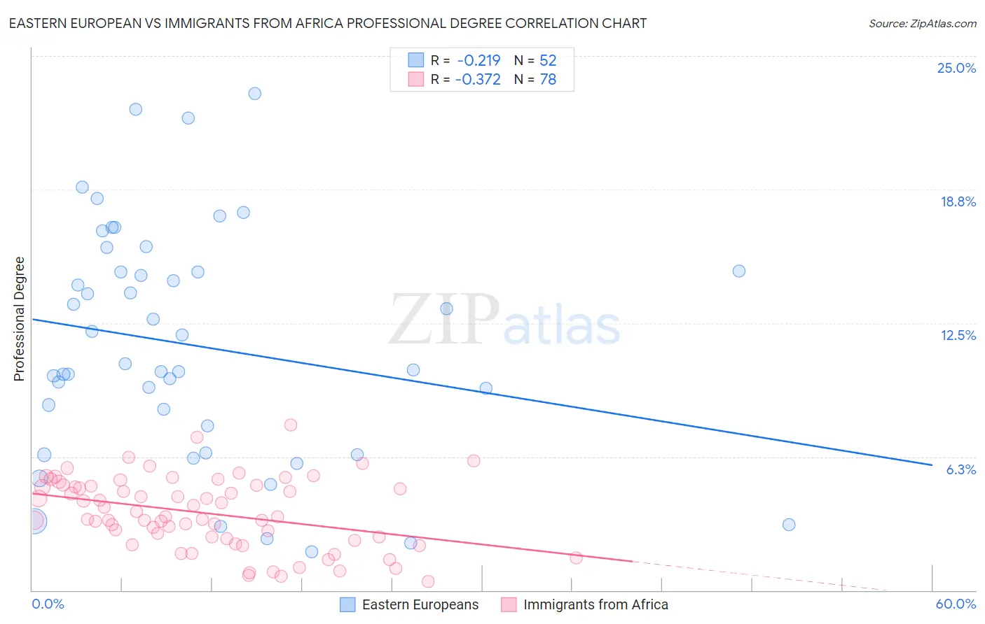 Eastern European vs Immigrants from Africa Professional Degree