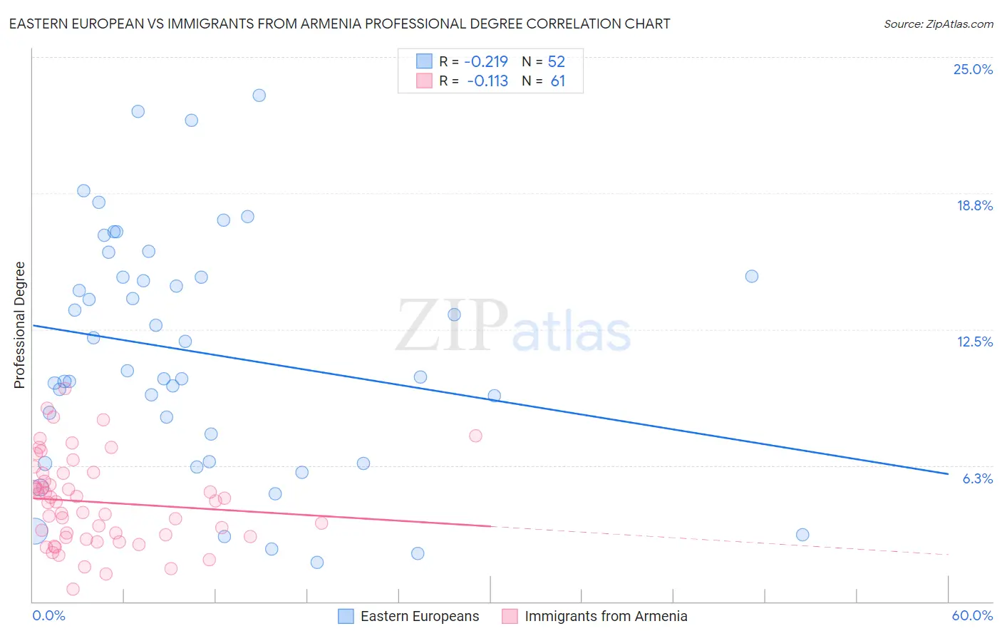 Eastern European vs Immigrants from Armenia Professional Degree