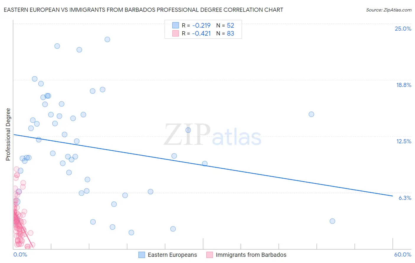 Eastern European vs Immigrants from Barbados Professional Degree