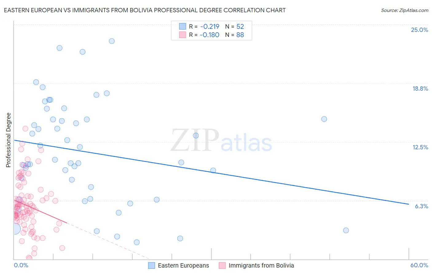 Eastern European vs Immigrants from Bolivia Professional Degree