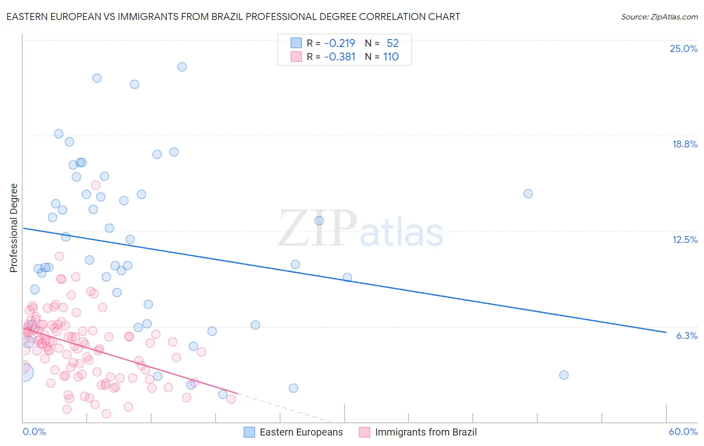 Eastern European vs Immigrants from Brazil Professional Degree