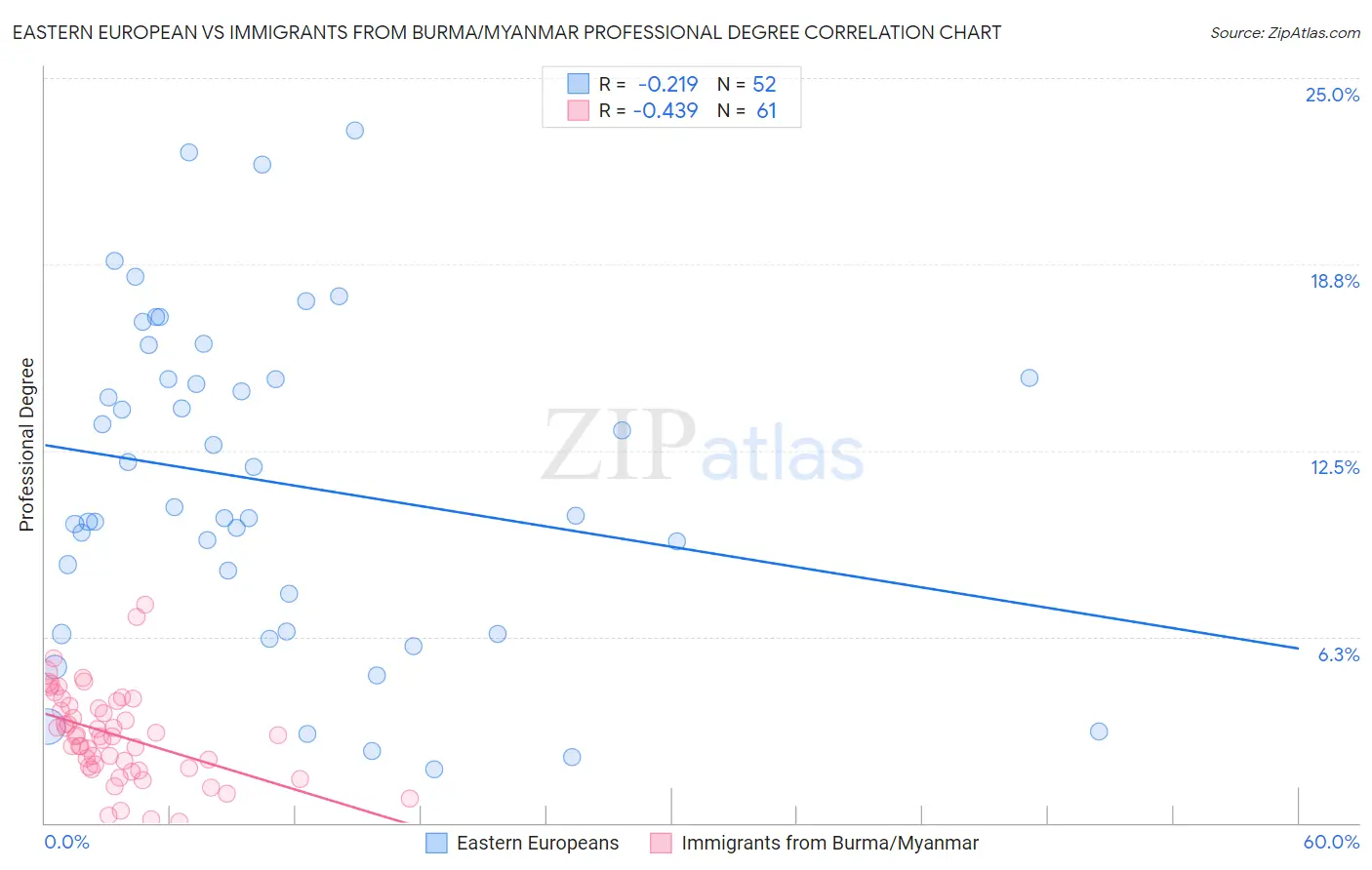 Eastern European vs Immigrants from Burma/Myanmar Professional Degree