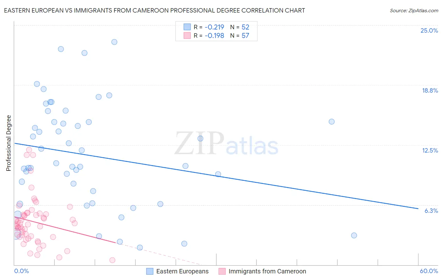 Eastern European vs Immigrants from Cameroon Professional Degree