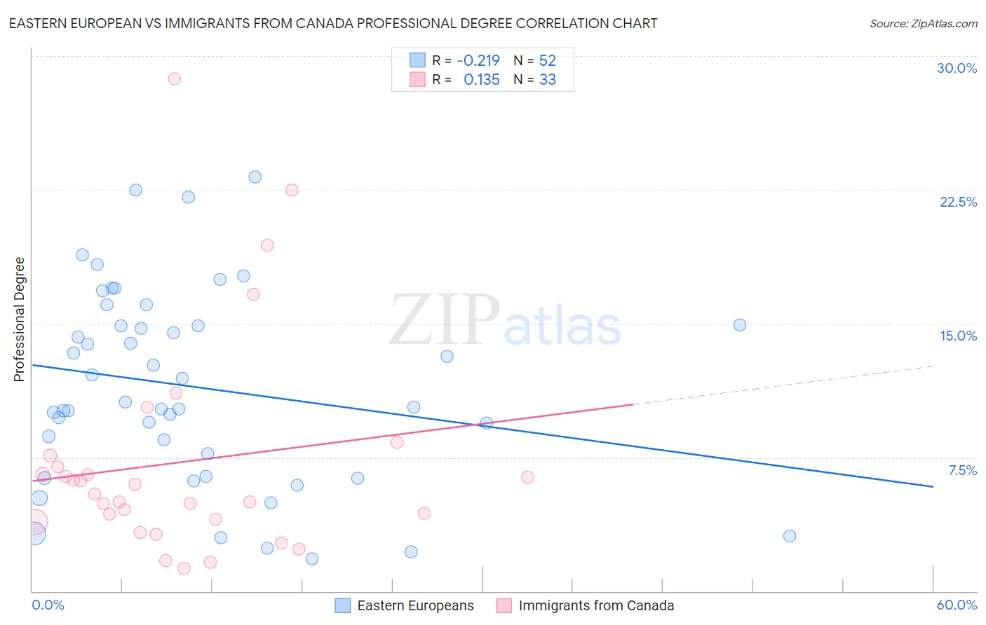 Eastern European vs Immigrants from Canada Professional Degree